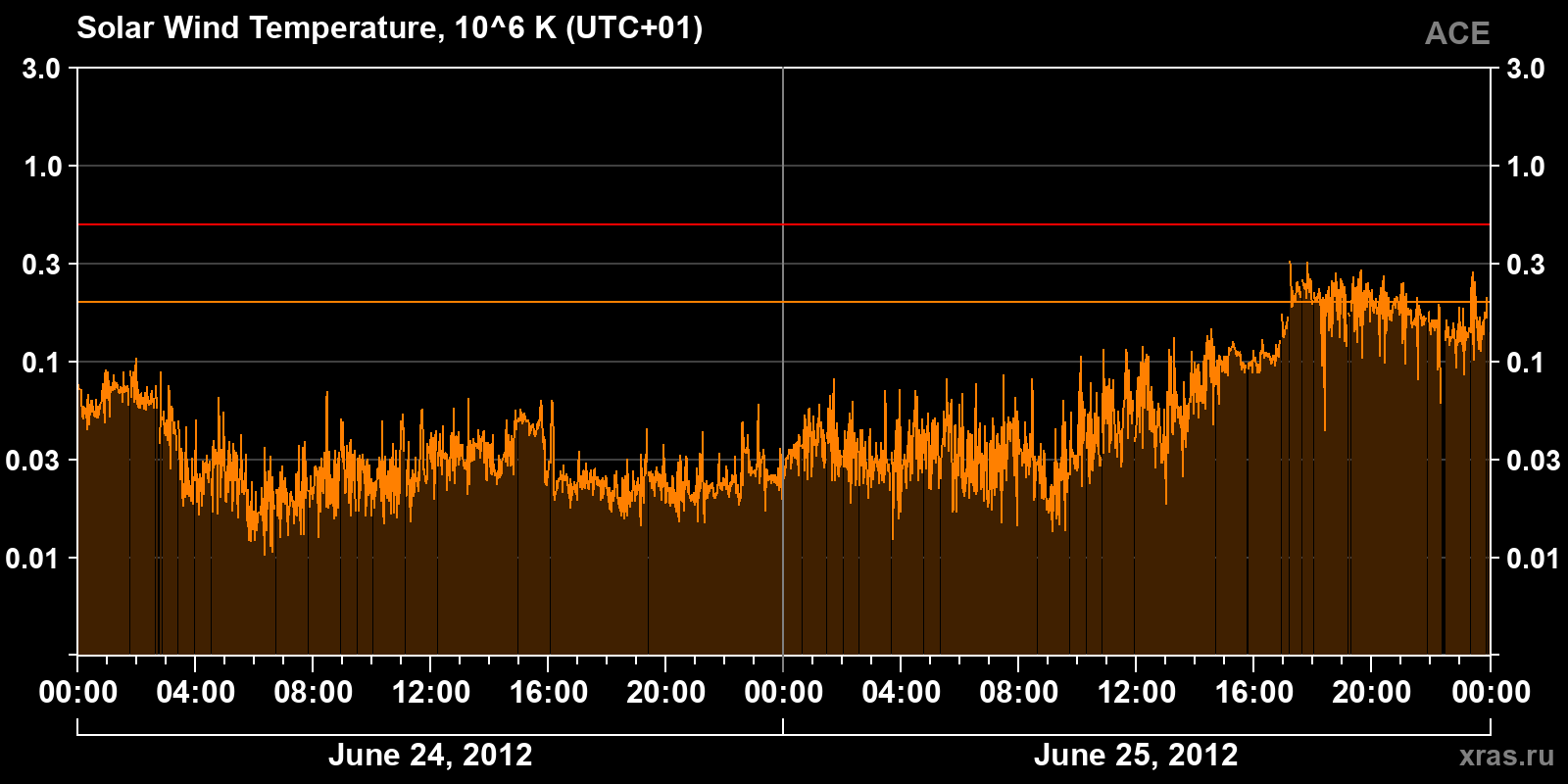 Solar wind temperature