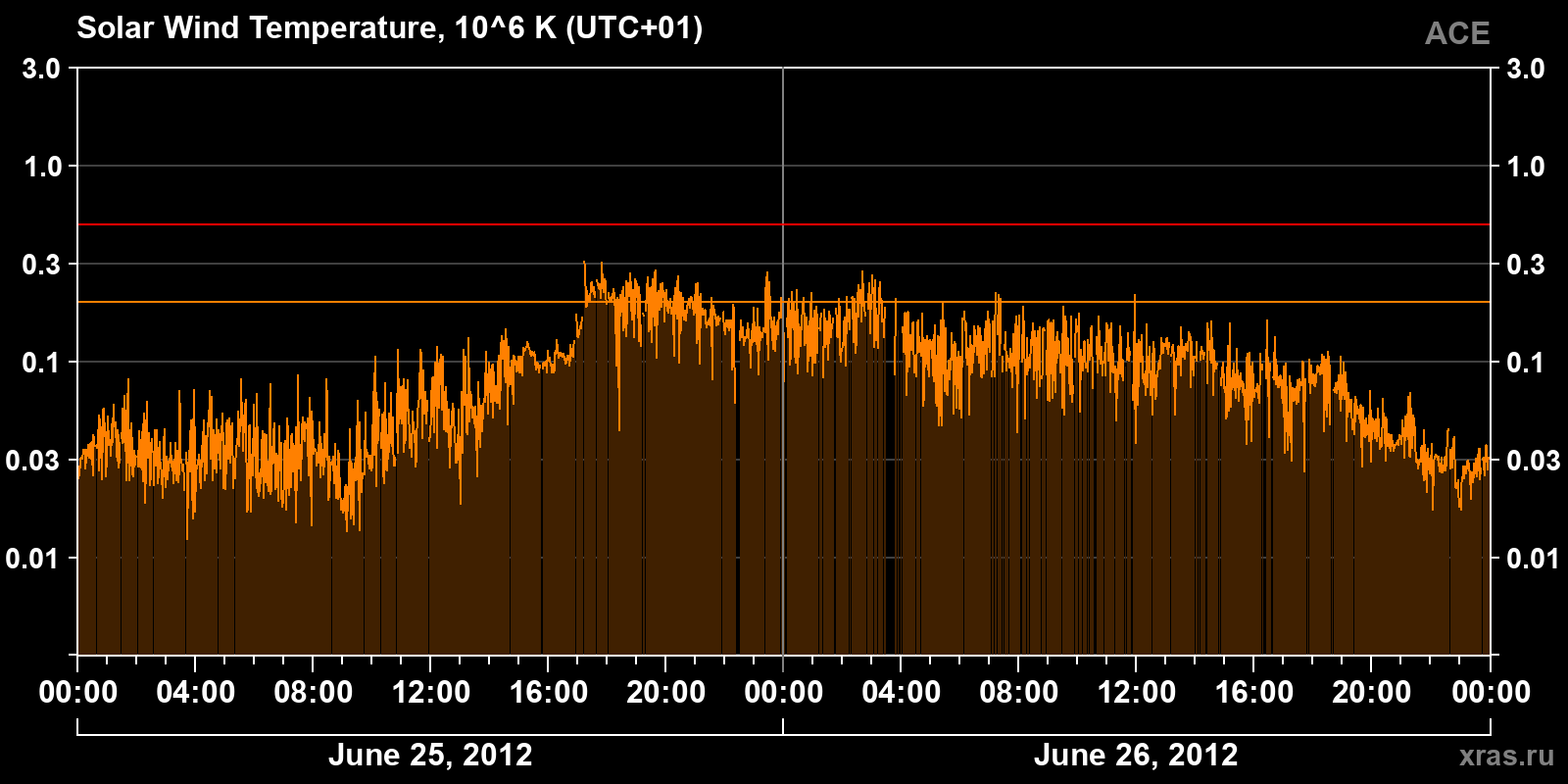 Solar wind temperature