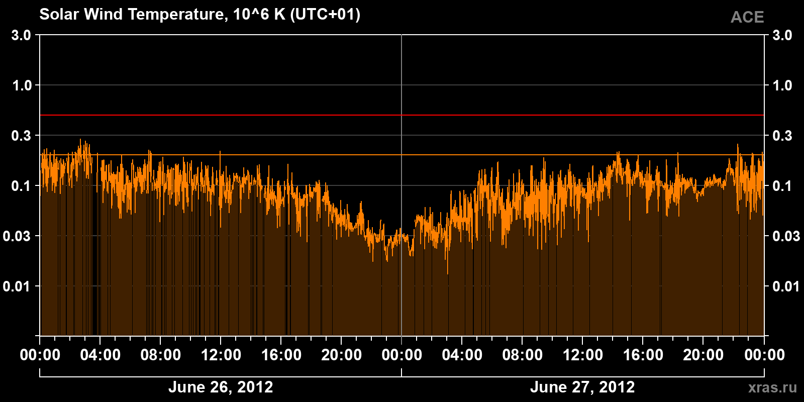 Solar wind temperature