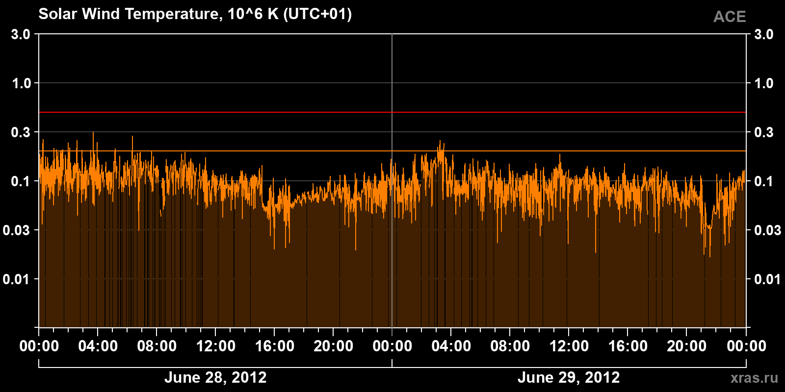 Solar wind temperature