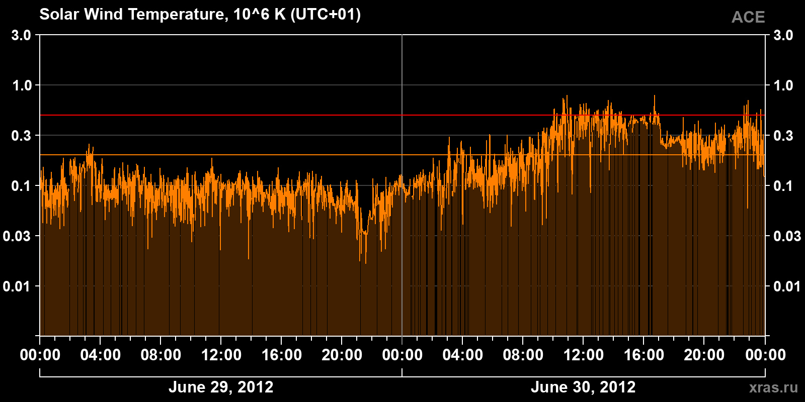 Solar wind temperature