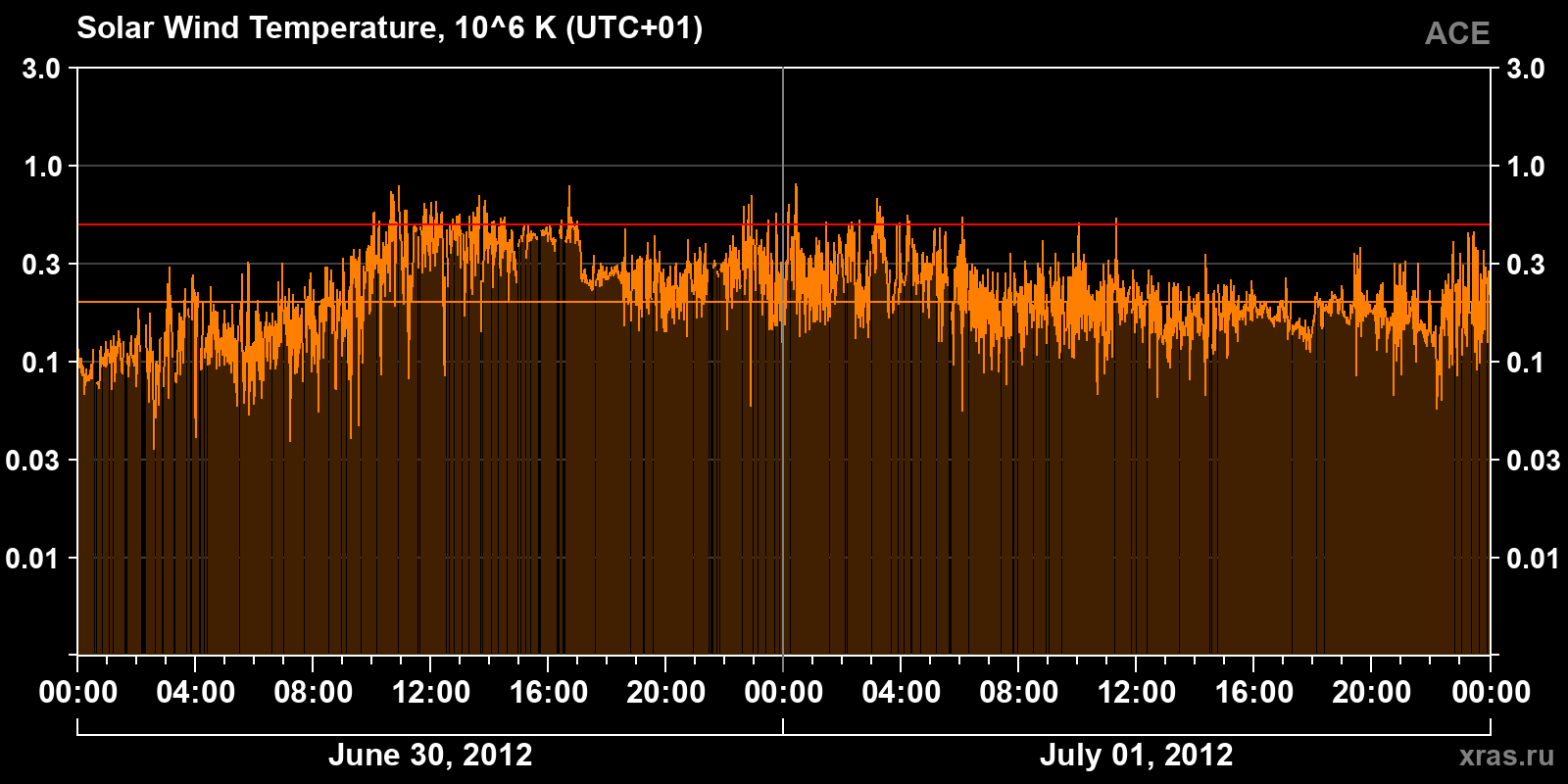 Solar wind temperature