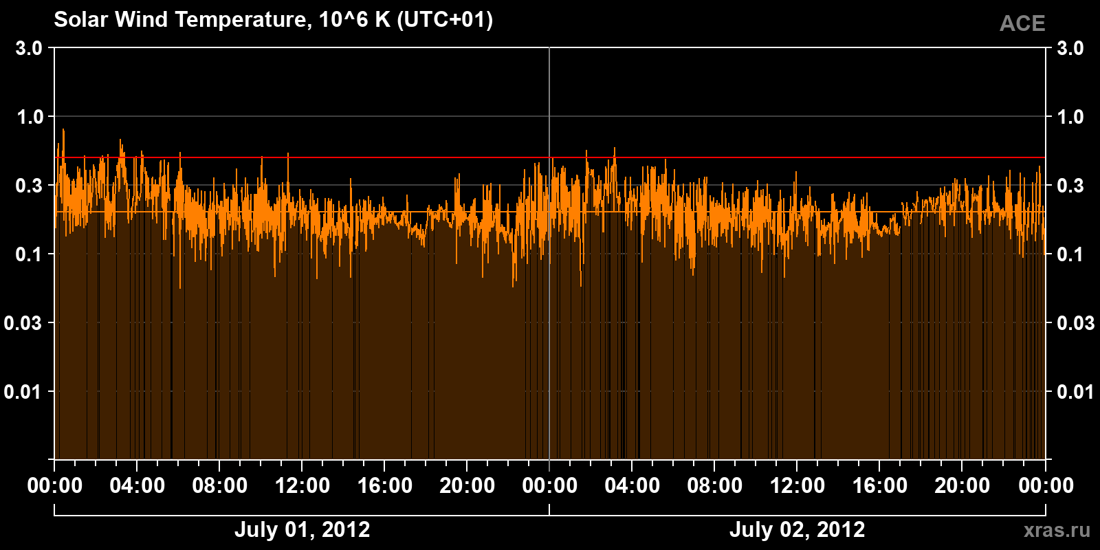 Solar wind temperature