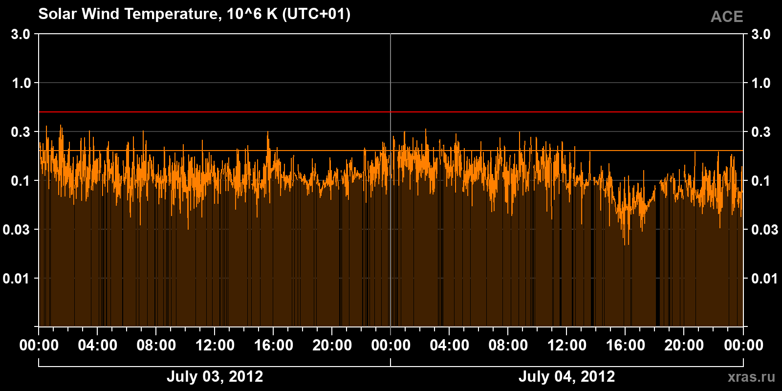 Solar wind temperature