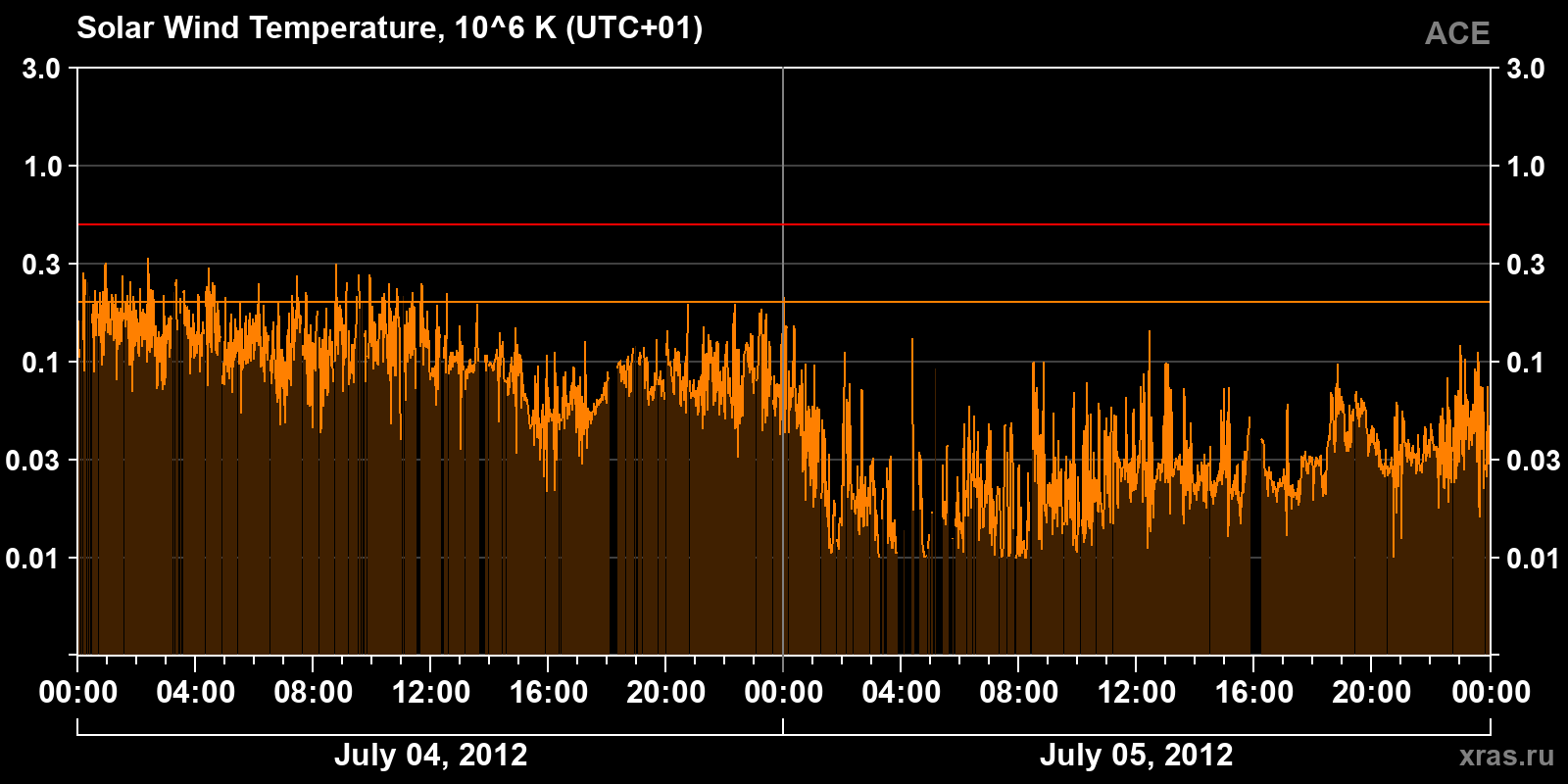 Solar wind temperature