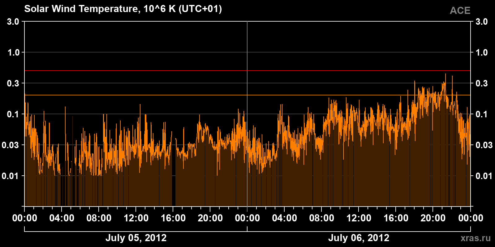 Solar wind temperature