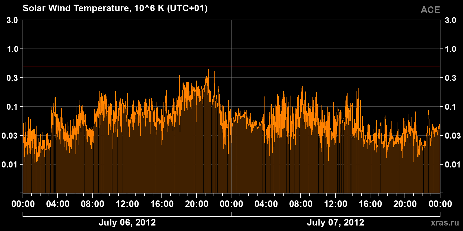 Solar wind temperature