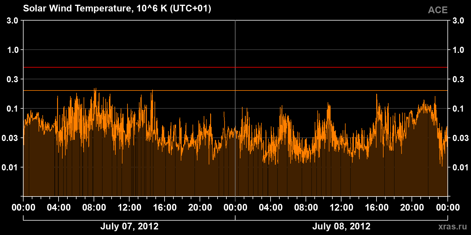 Solar wind temperature