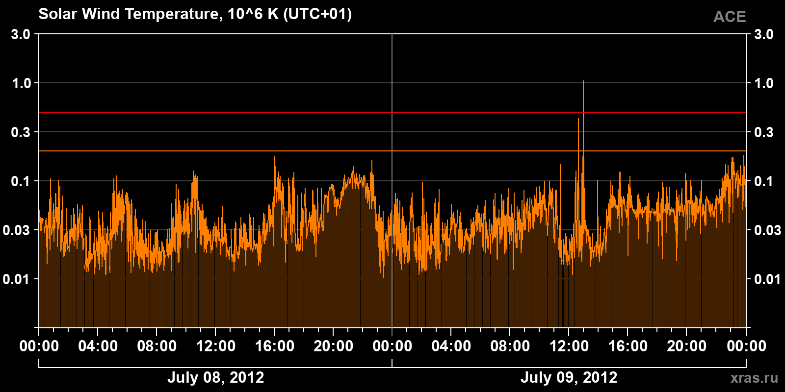 Solar wind temperature