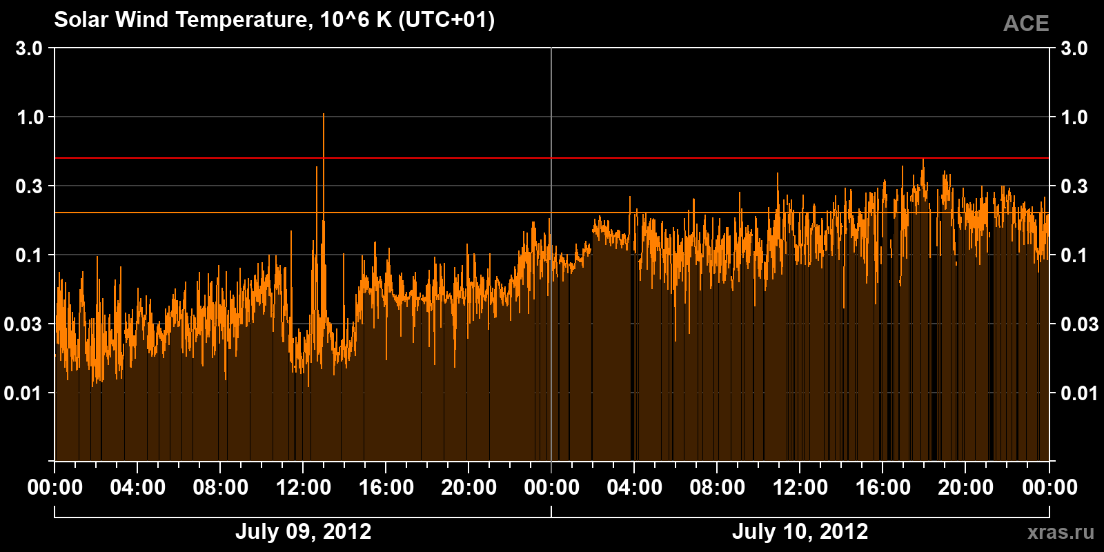 Solar wind temperature