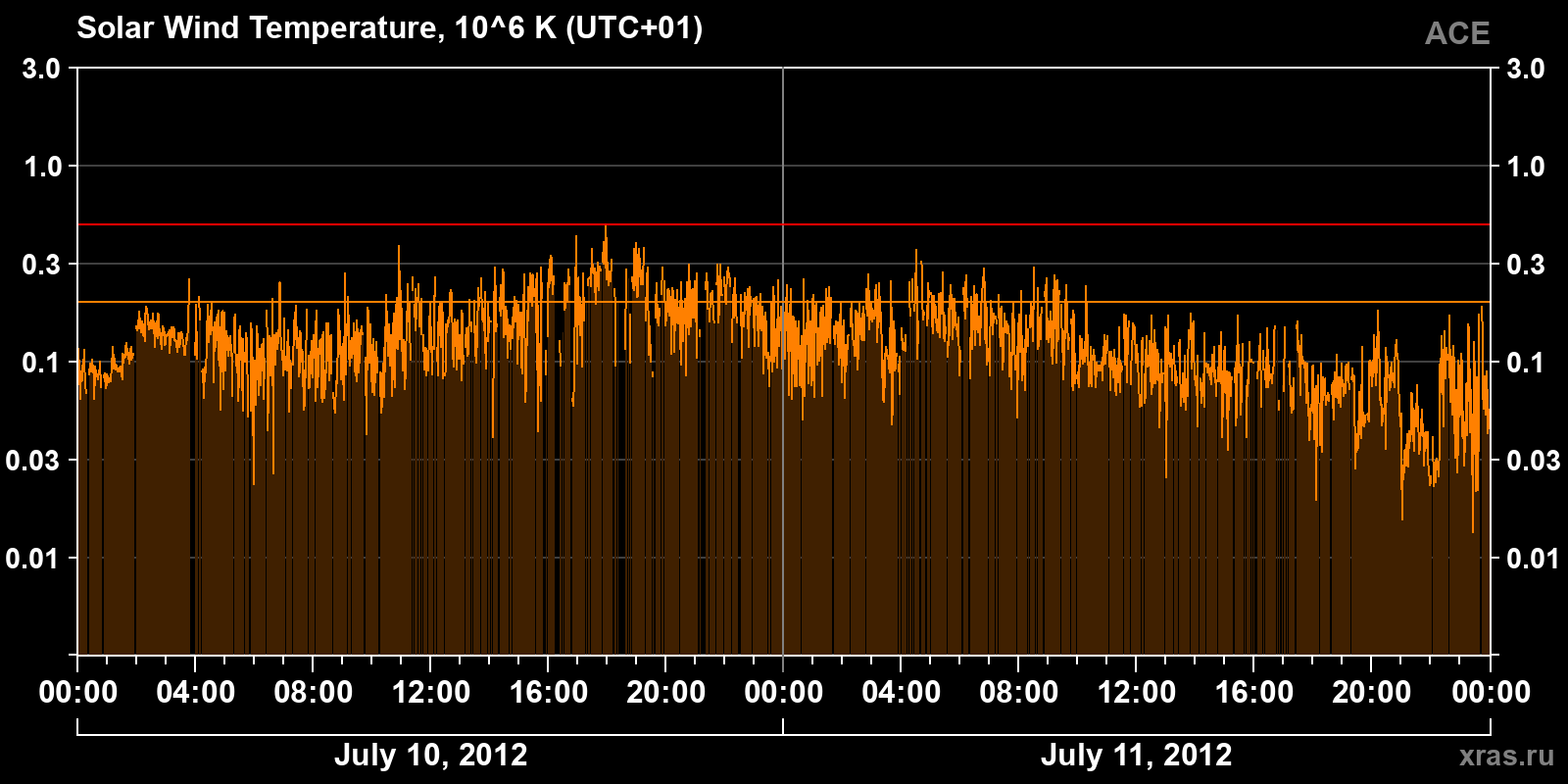 Solar wind temperature