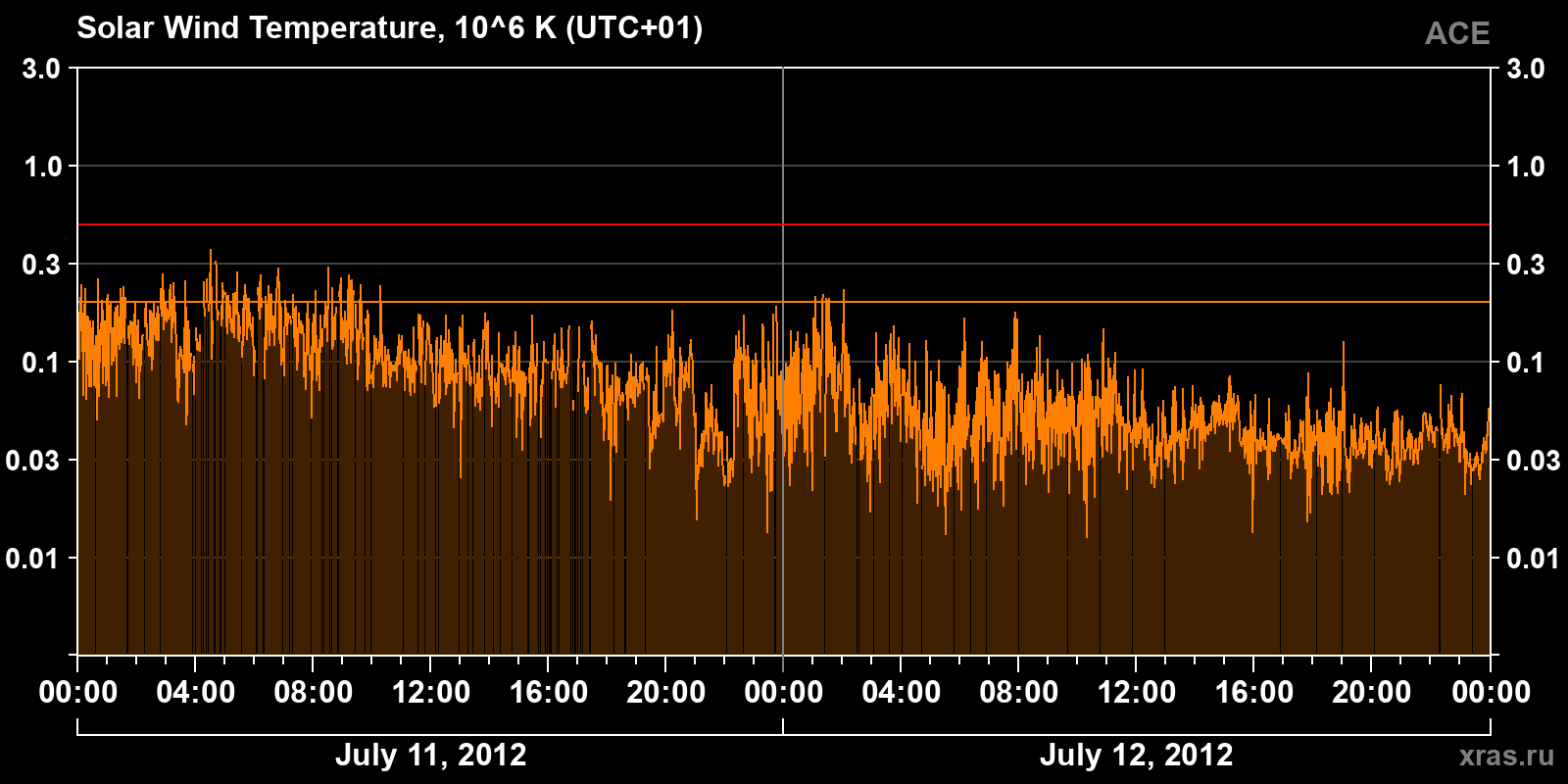 Solar wind temperature