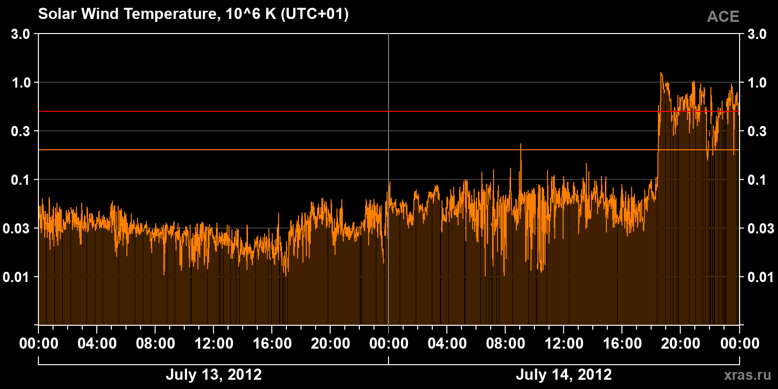 Solar wind temperature