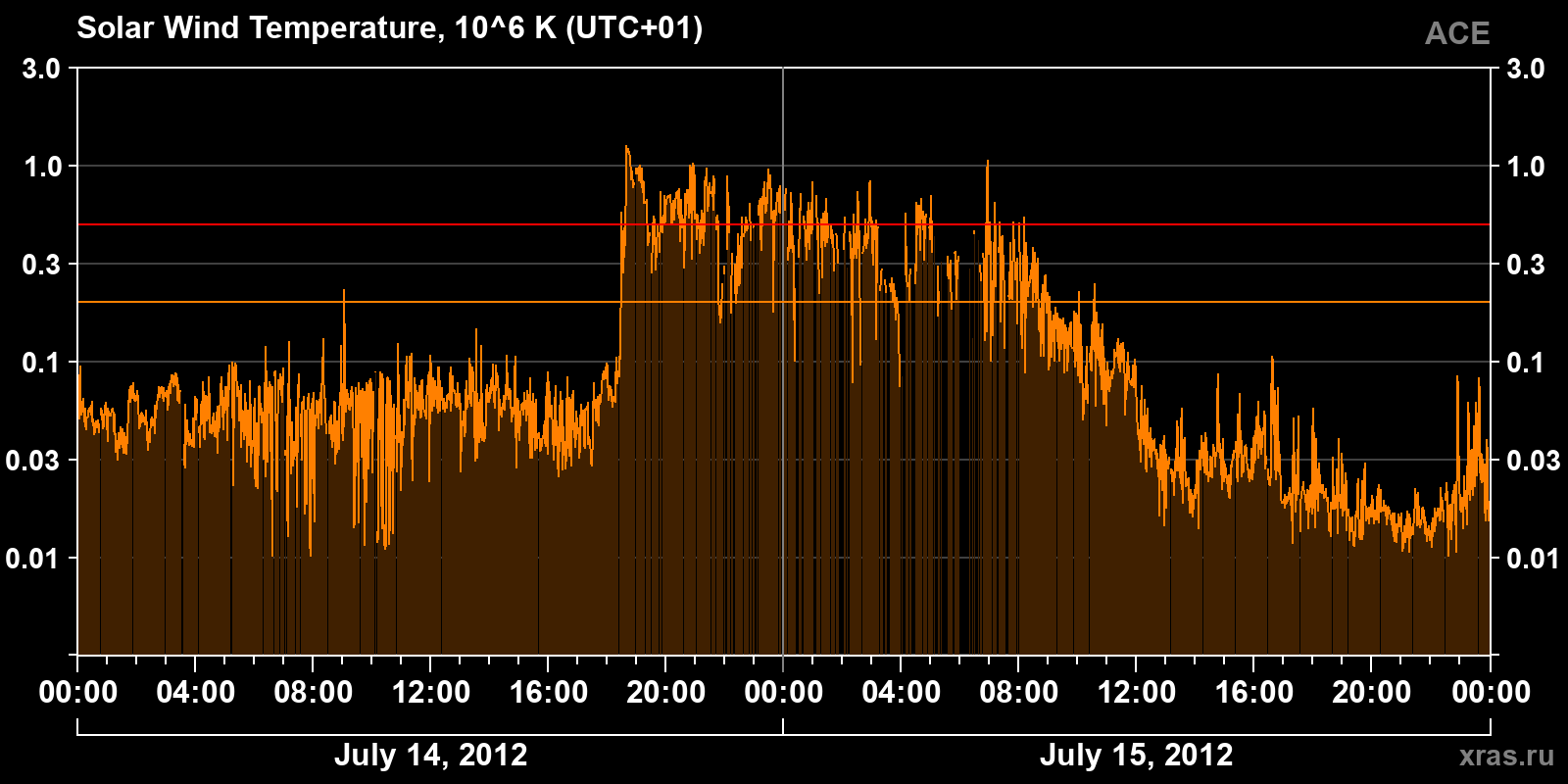 Solar wind temperature