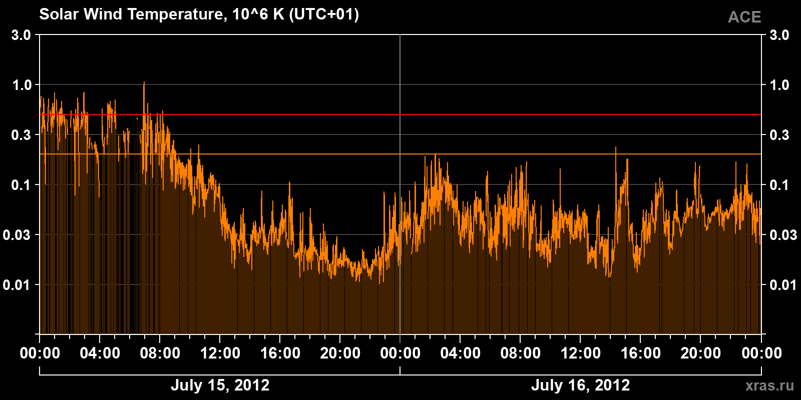 Solar wind temperature