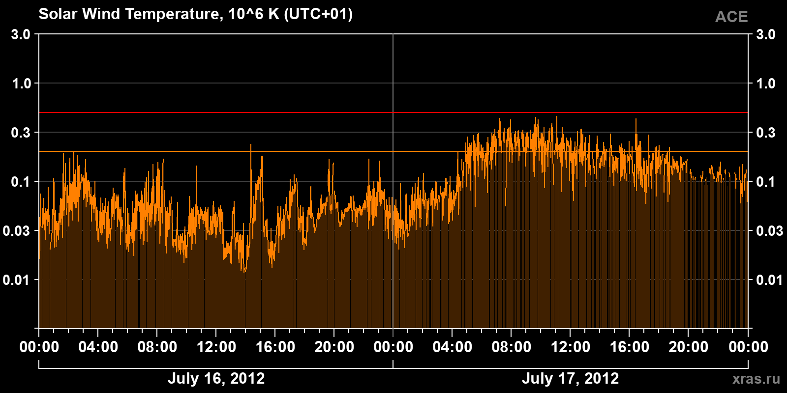Solar wind temperature