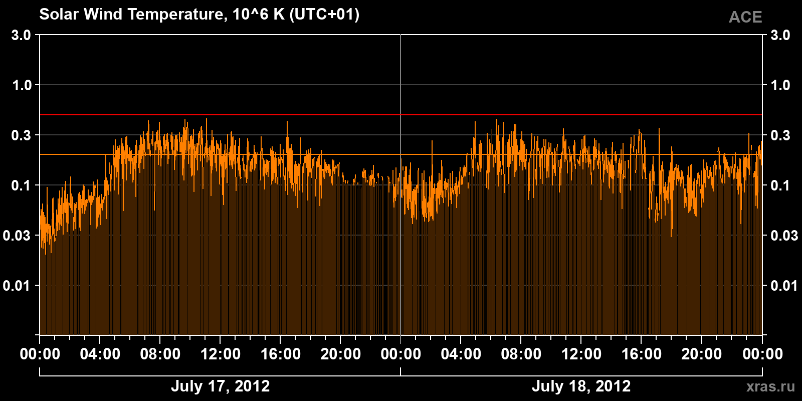 Solar wind temperature