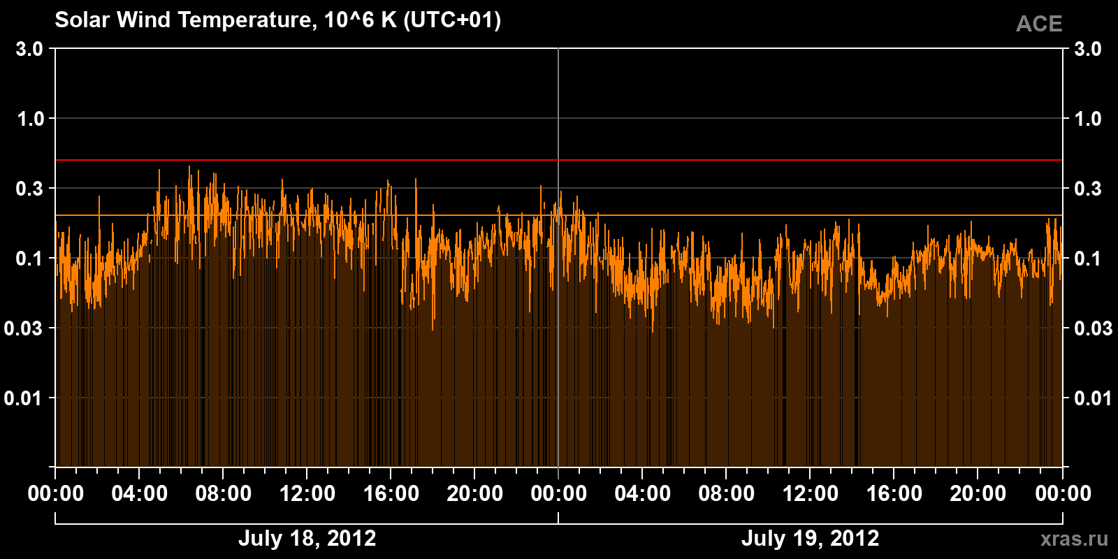 Solar wind temperature