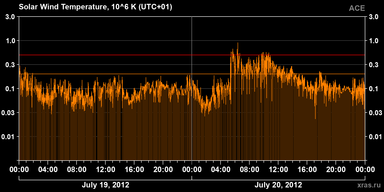 Solar wind temperature