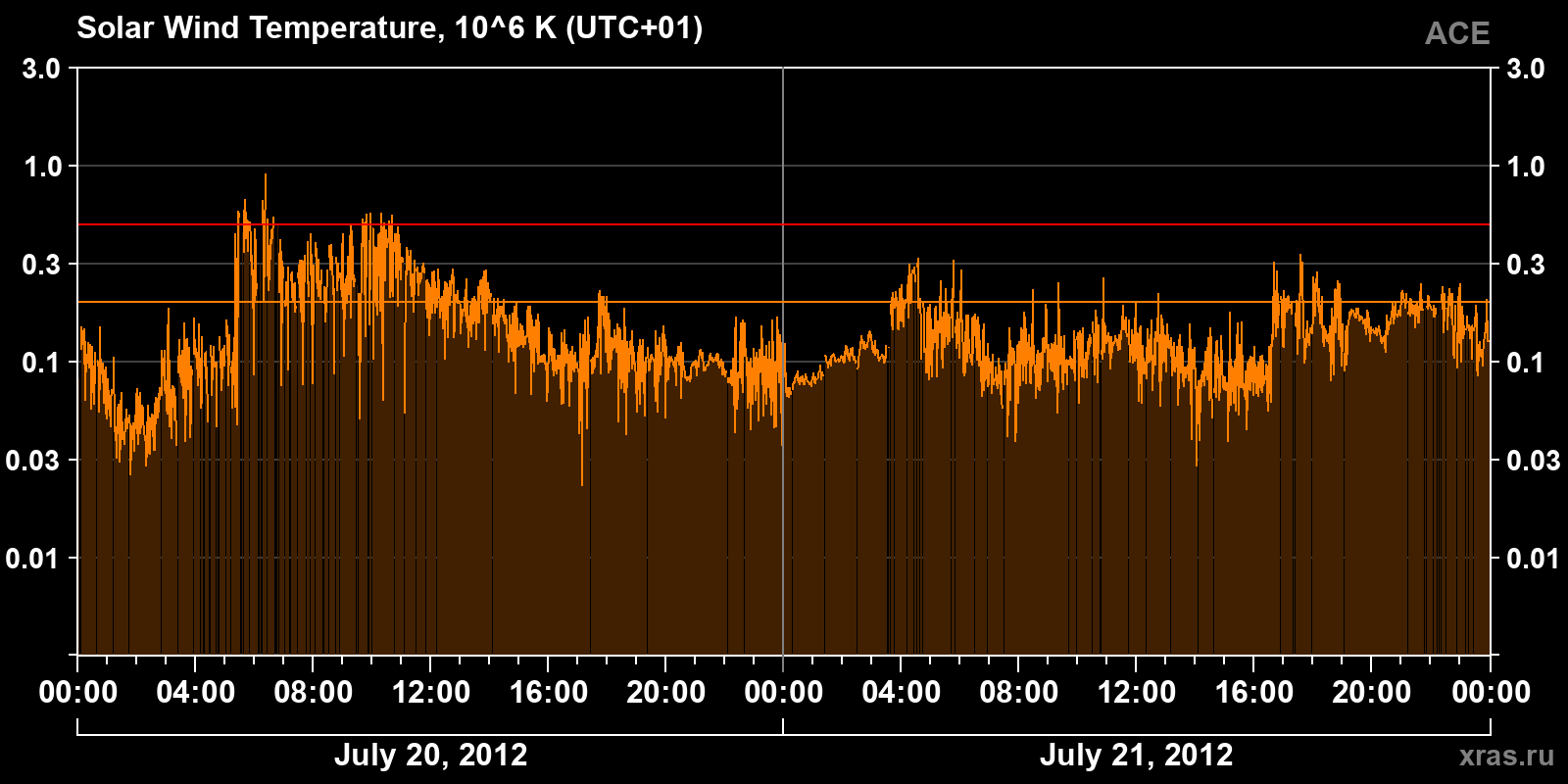 Solar wind temperature