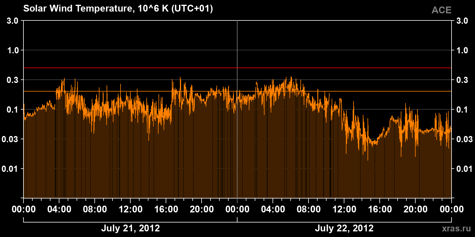 Solar wind temperature