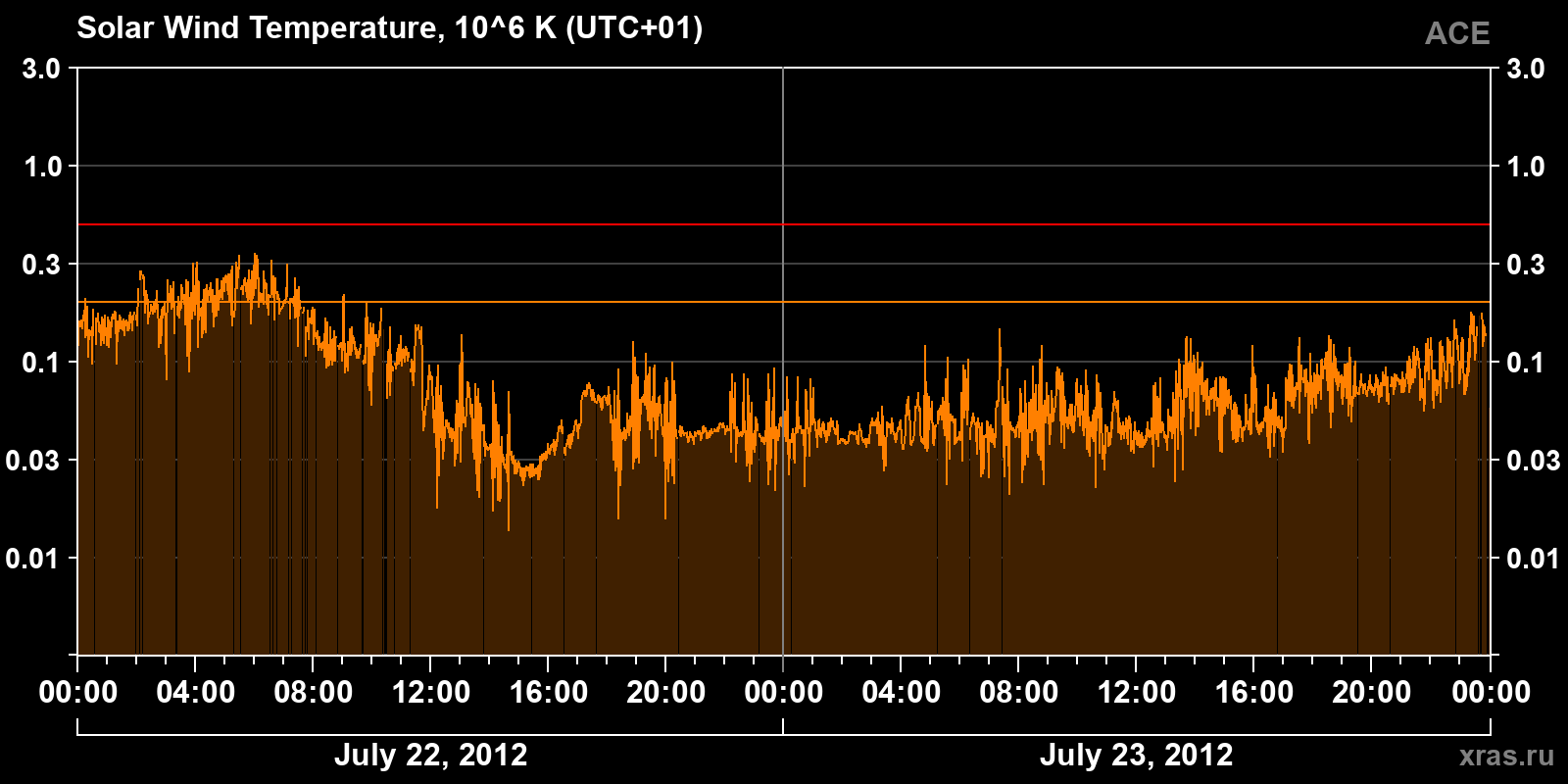 Solar wind temperature