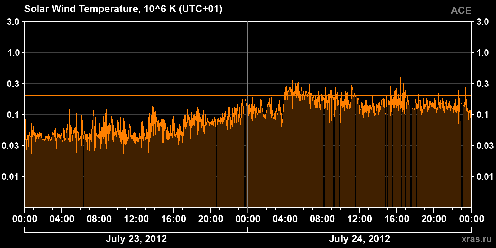 Solar wind temperature