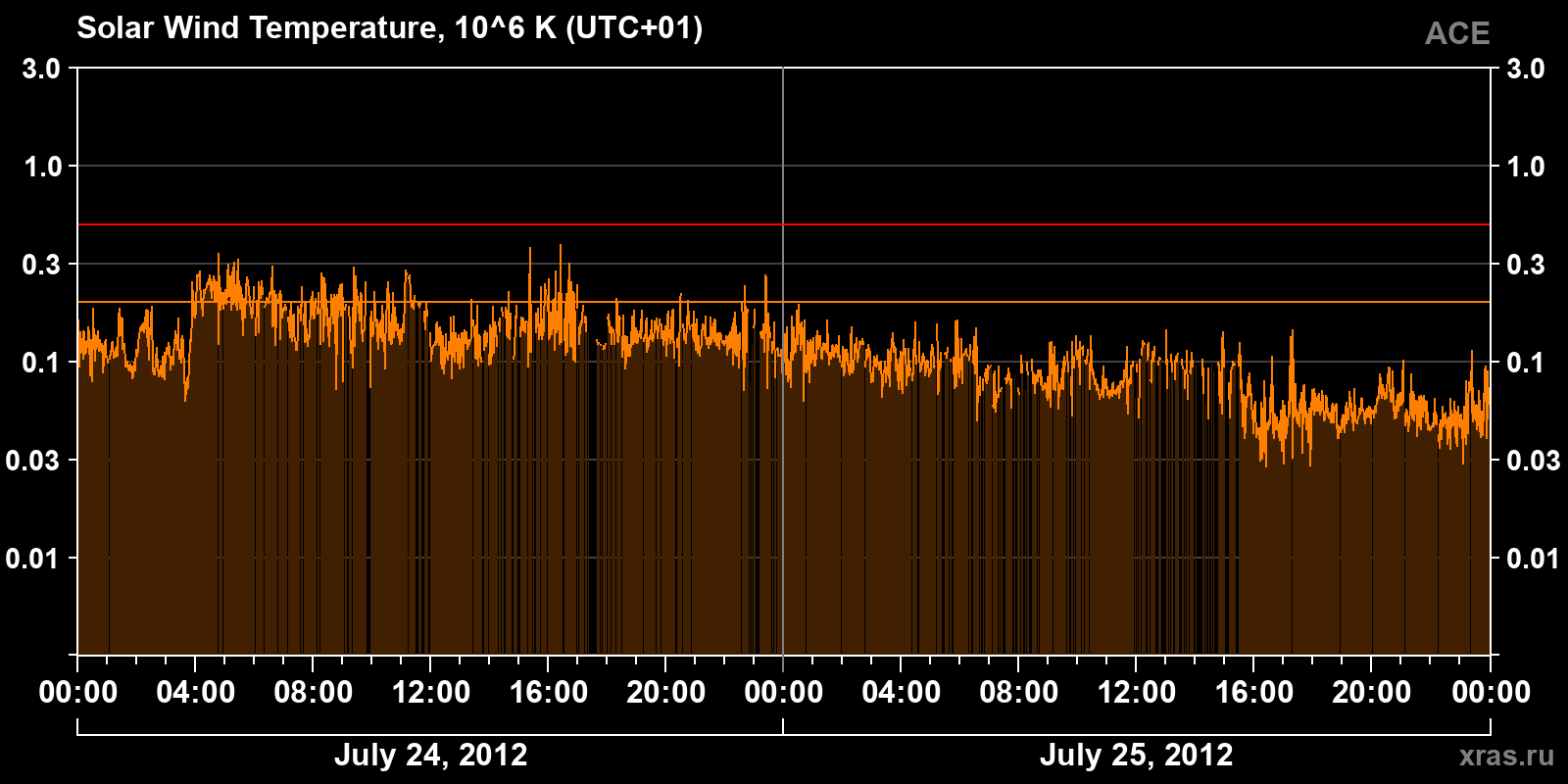 Solar wind temperature
