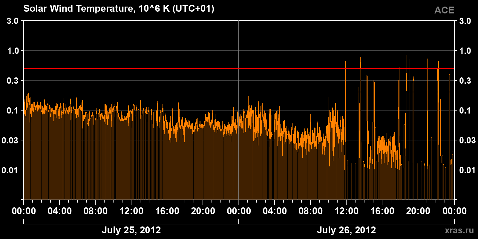 Solar wind temperature