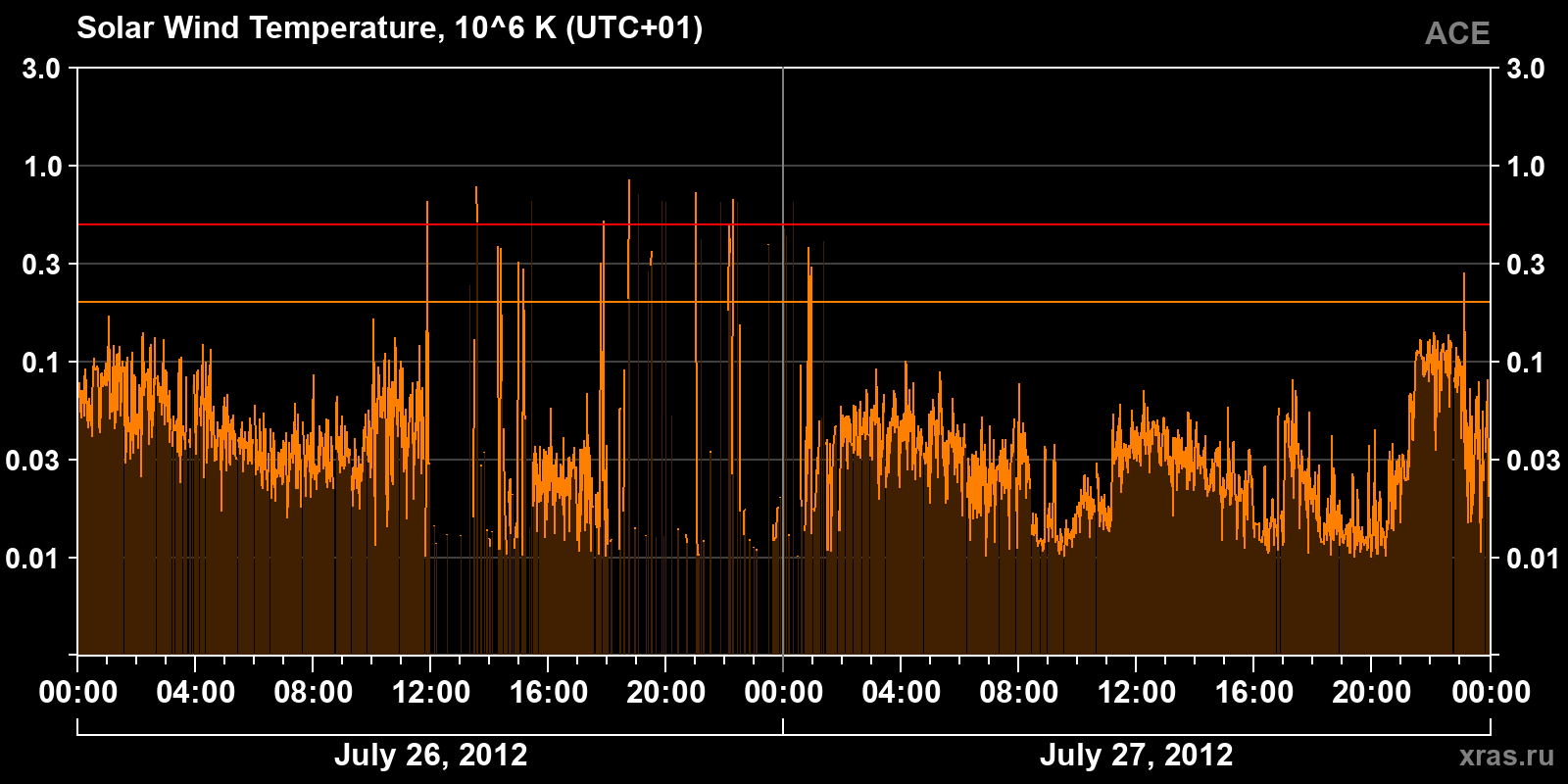 Solar wind temperature