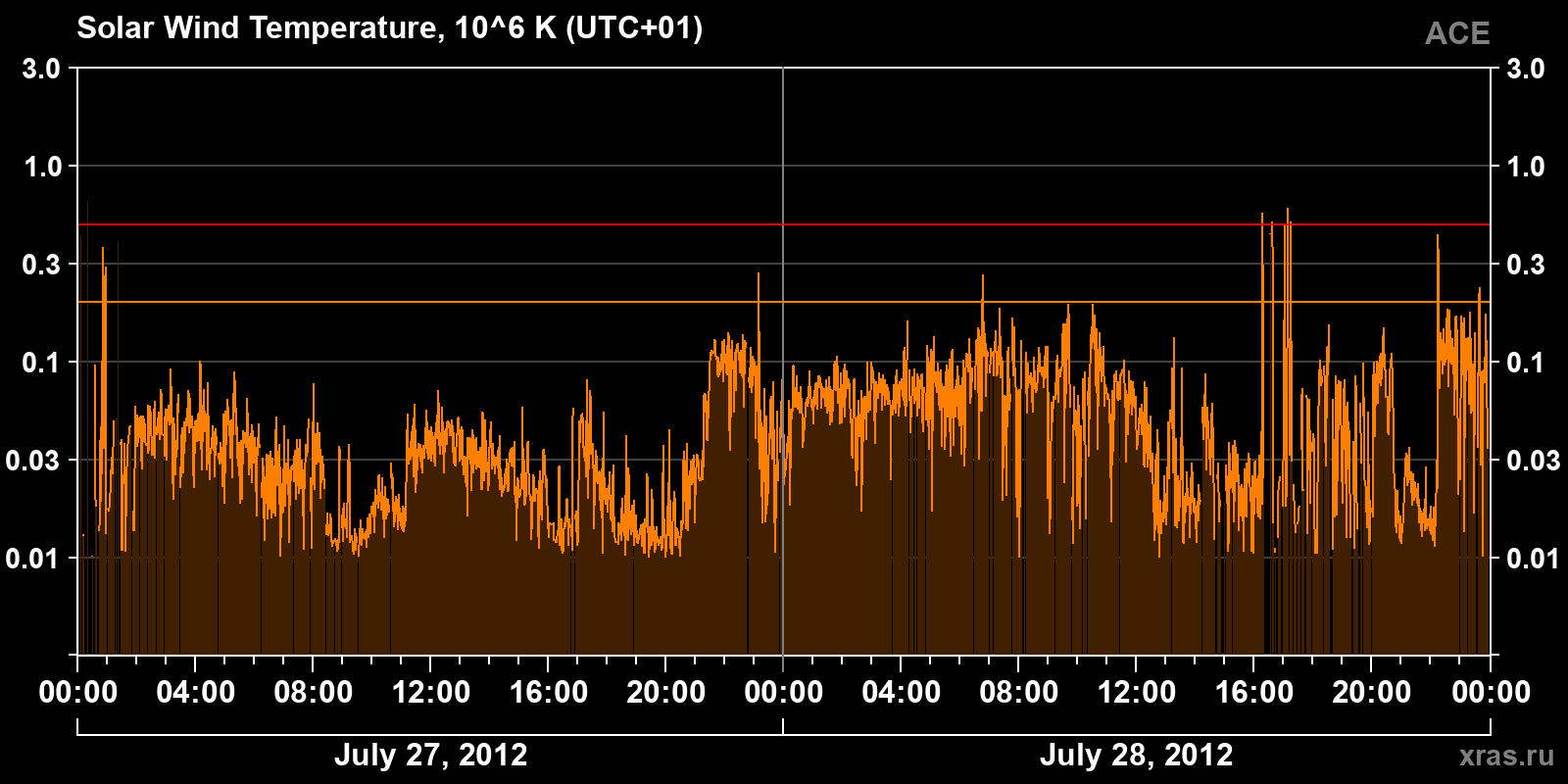 Solar wind temperature