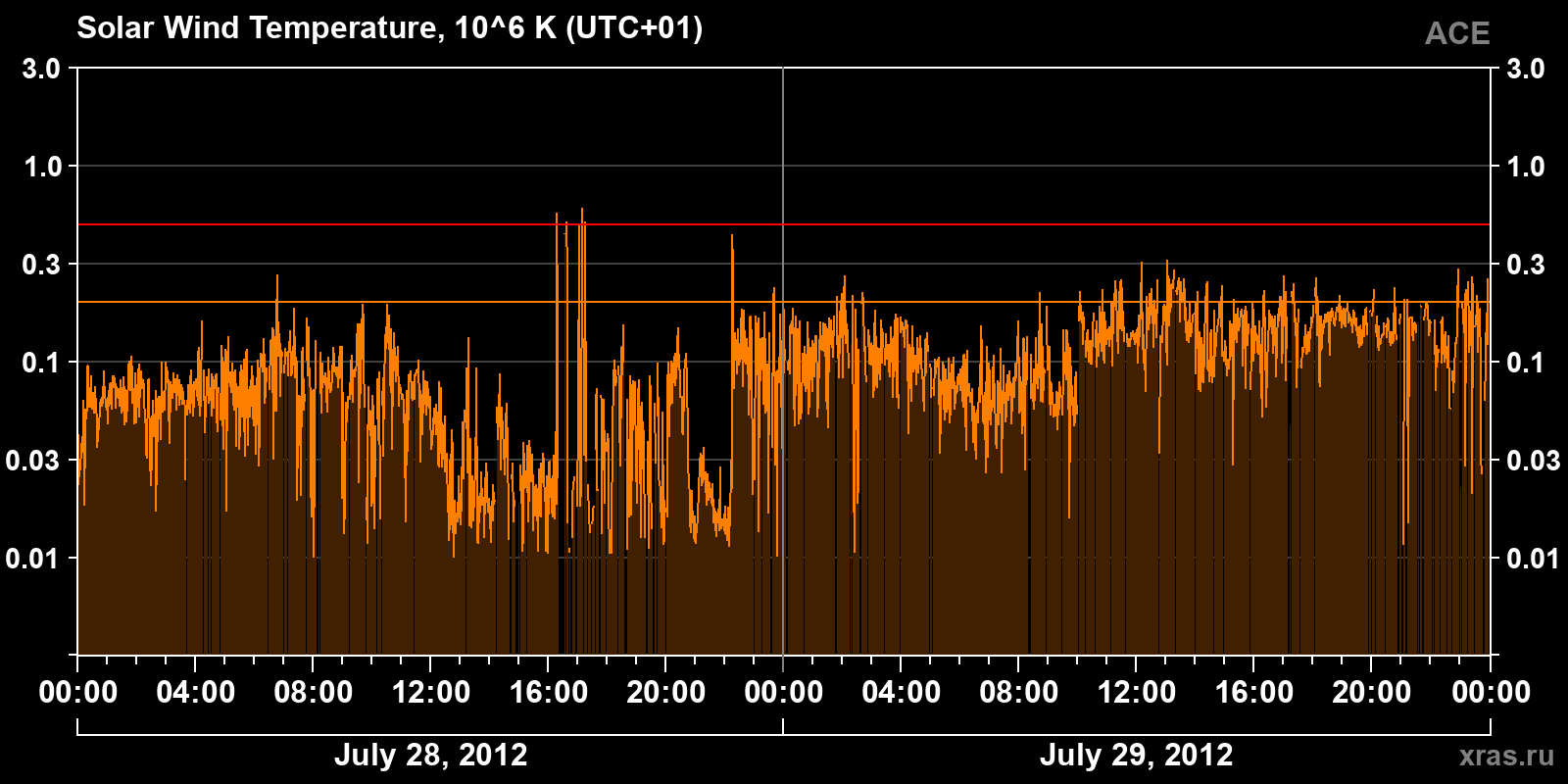 Solar wind temperature