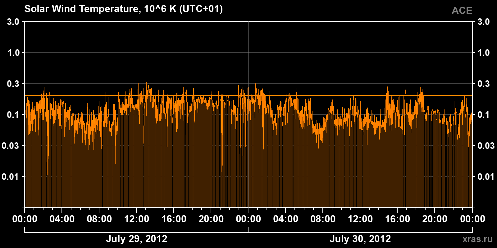 Solar wind temperature