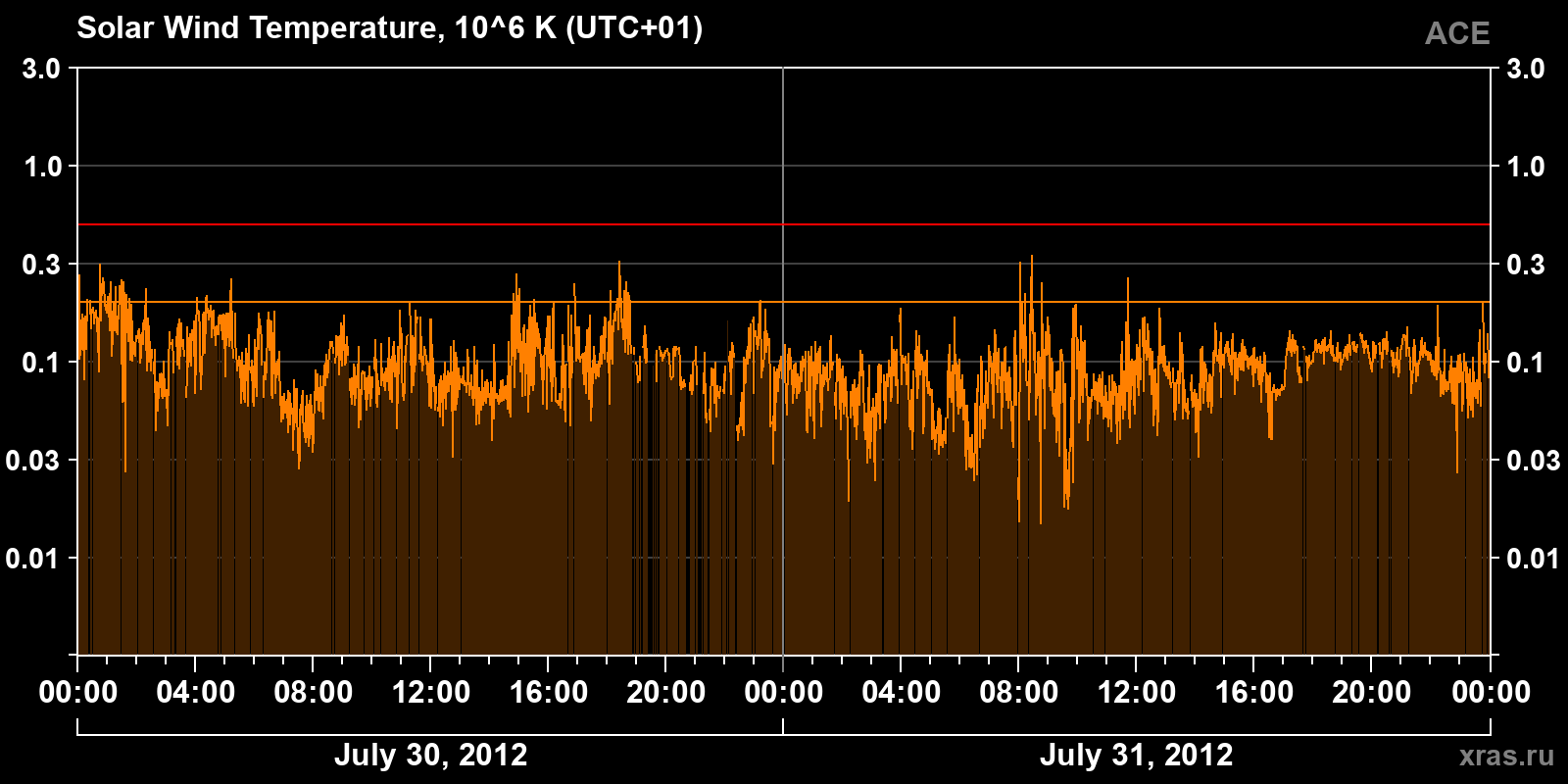 Solar wind temperature
