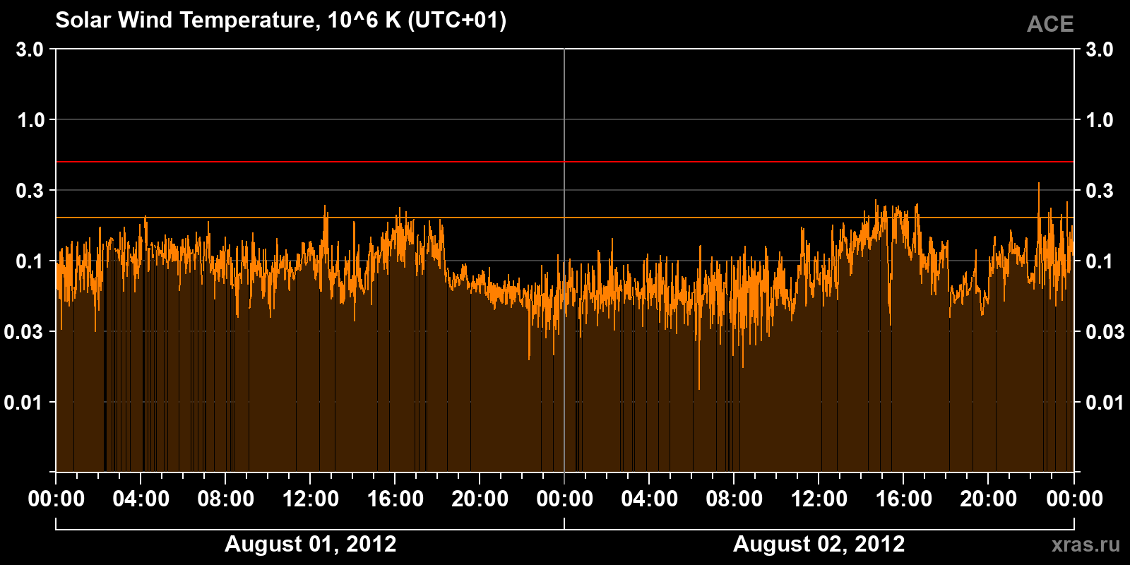 Solar wind temperature