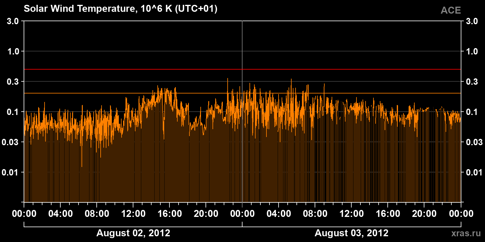 Solar wind temperature