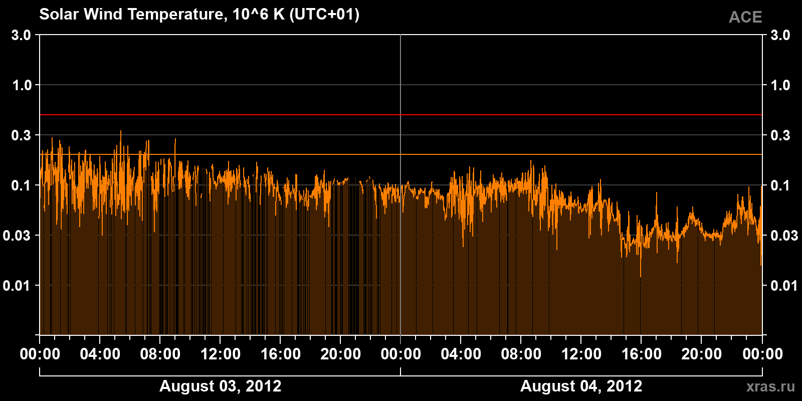 Solar wind temperature