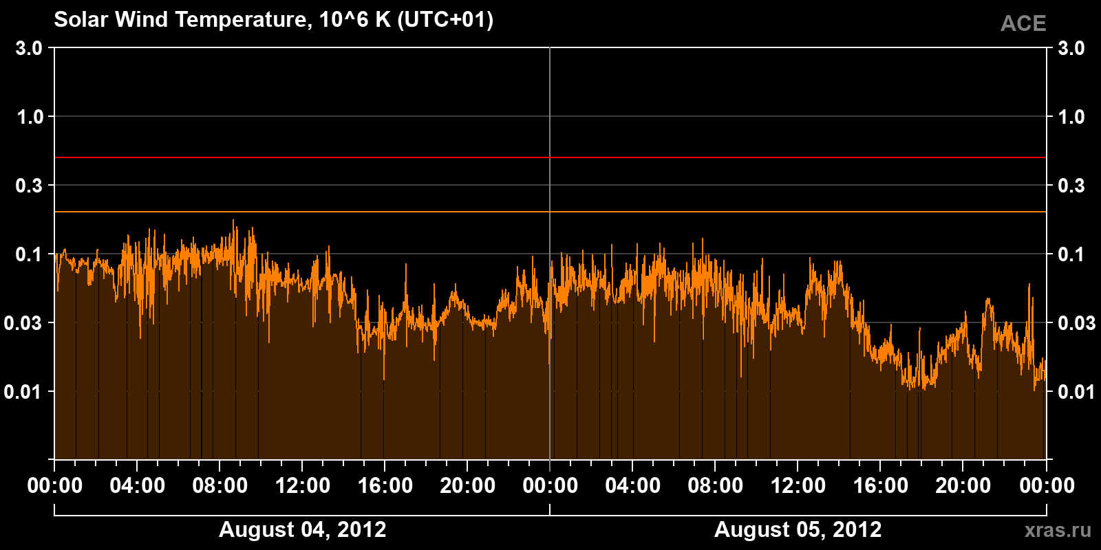 Solar wind temperature