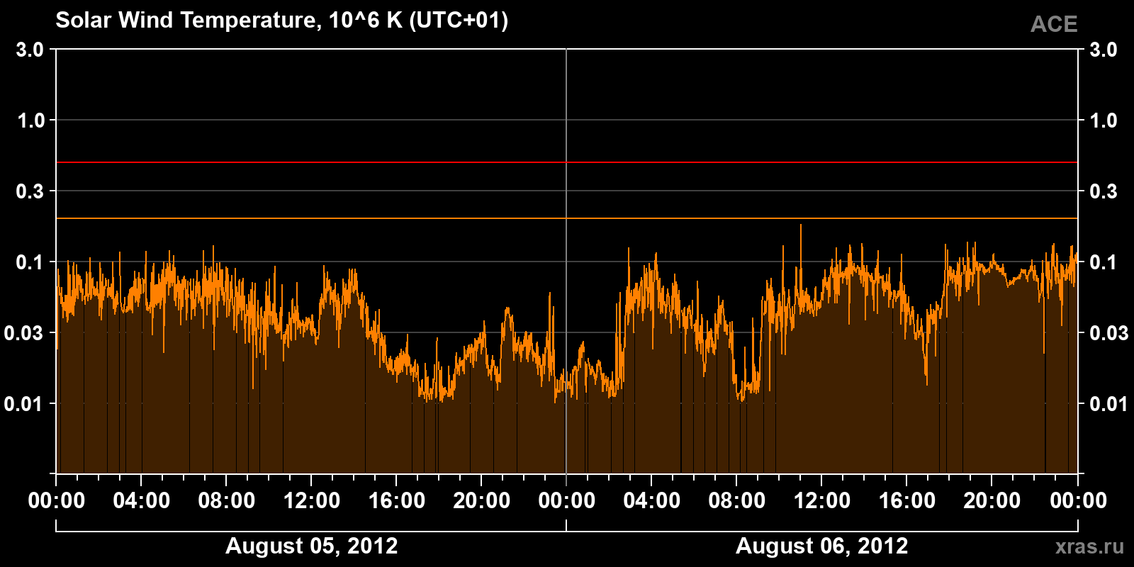 Solar wind temperature