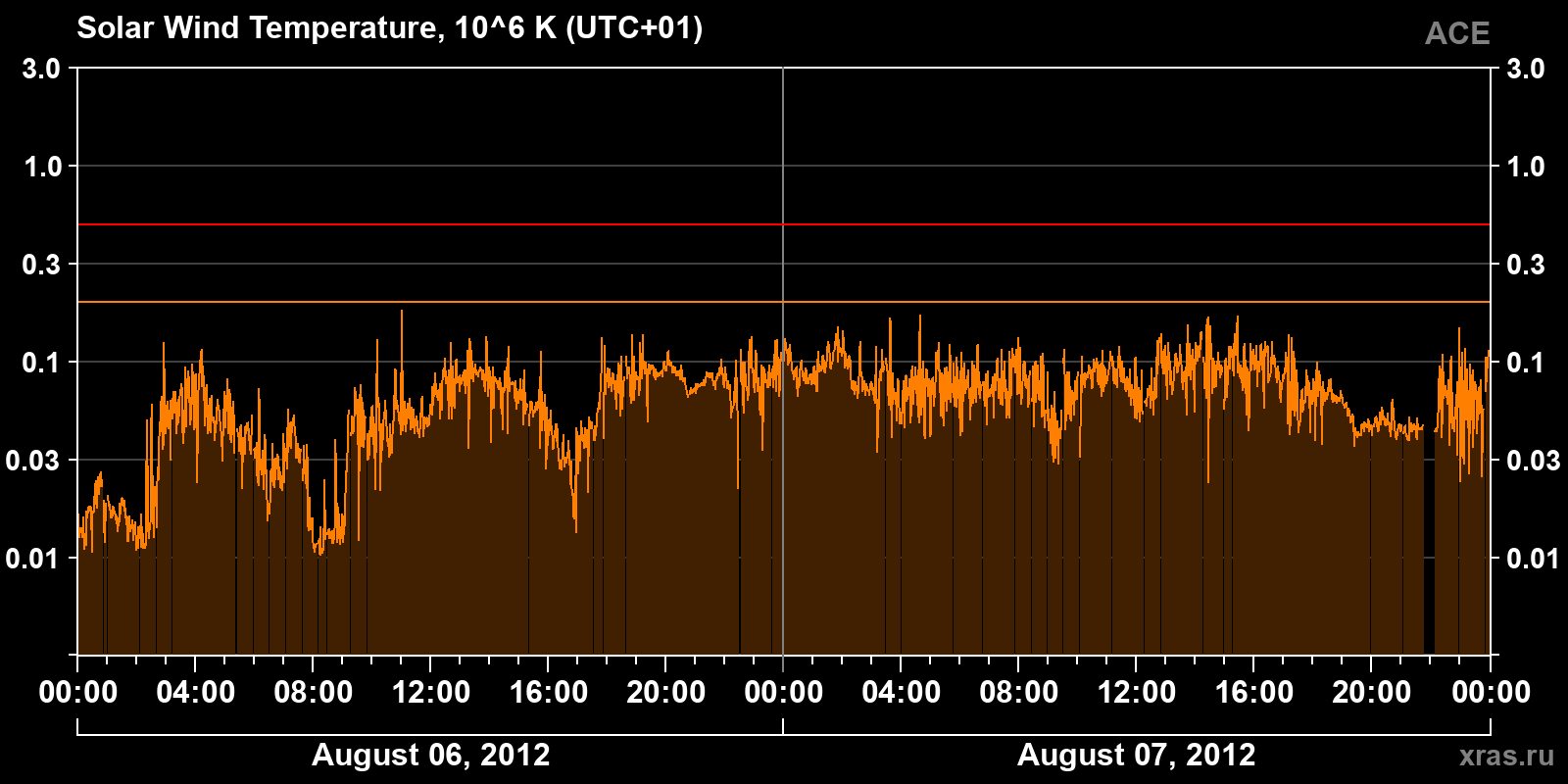 Solar wind temperature