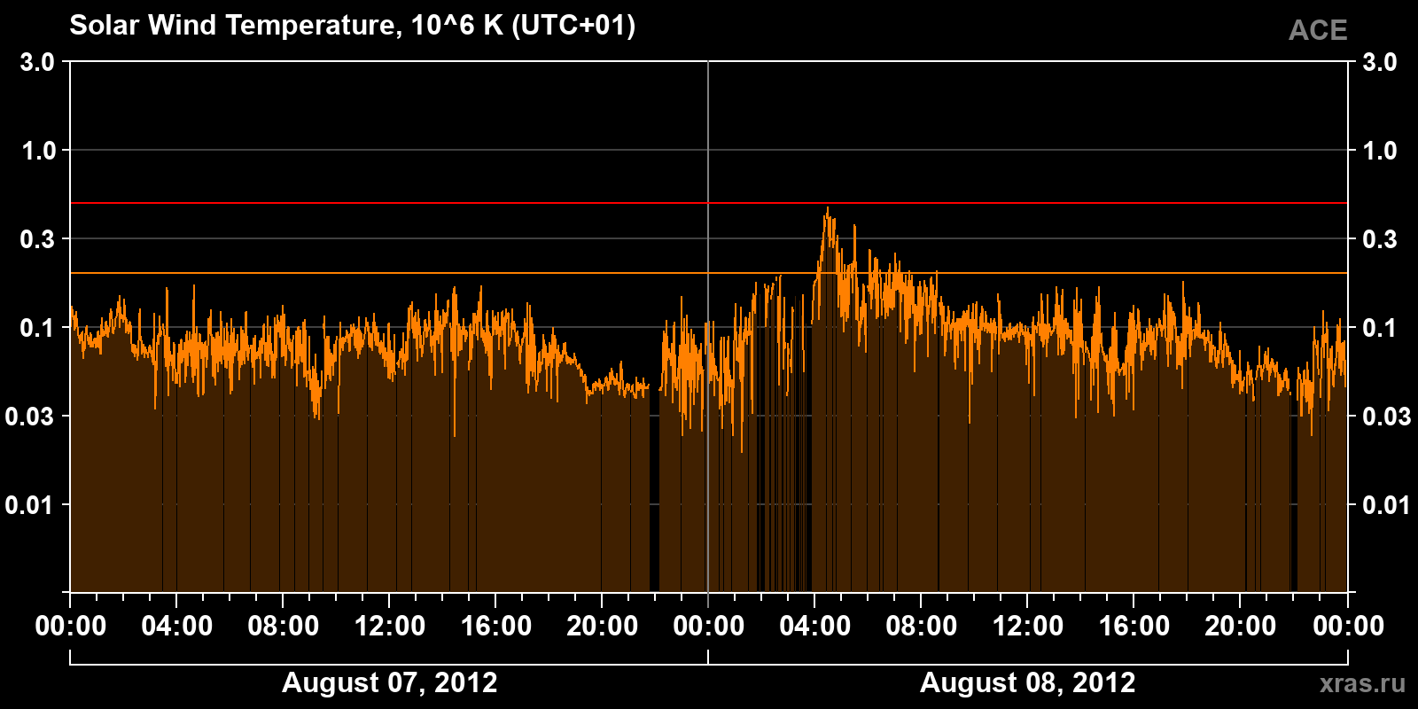 Solar wind temperature