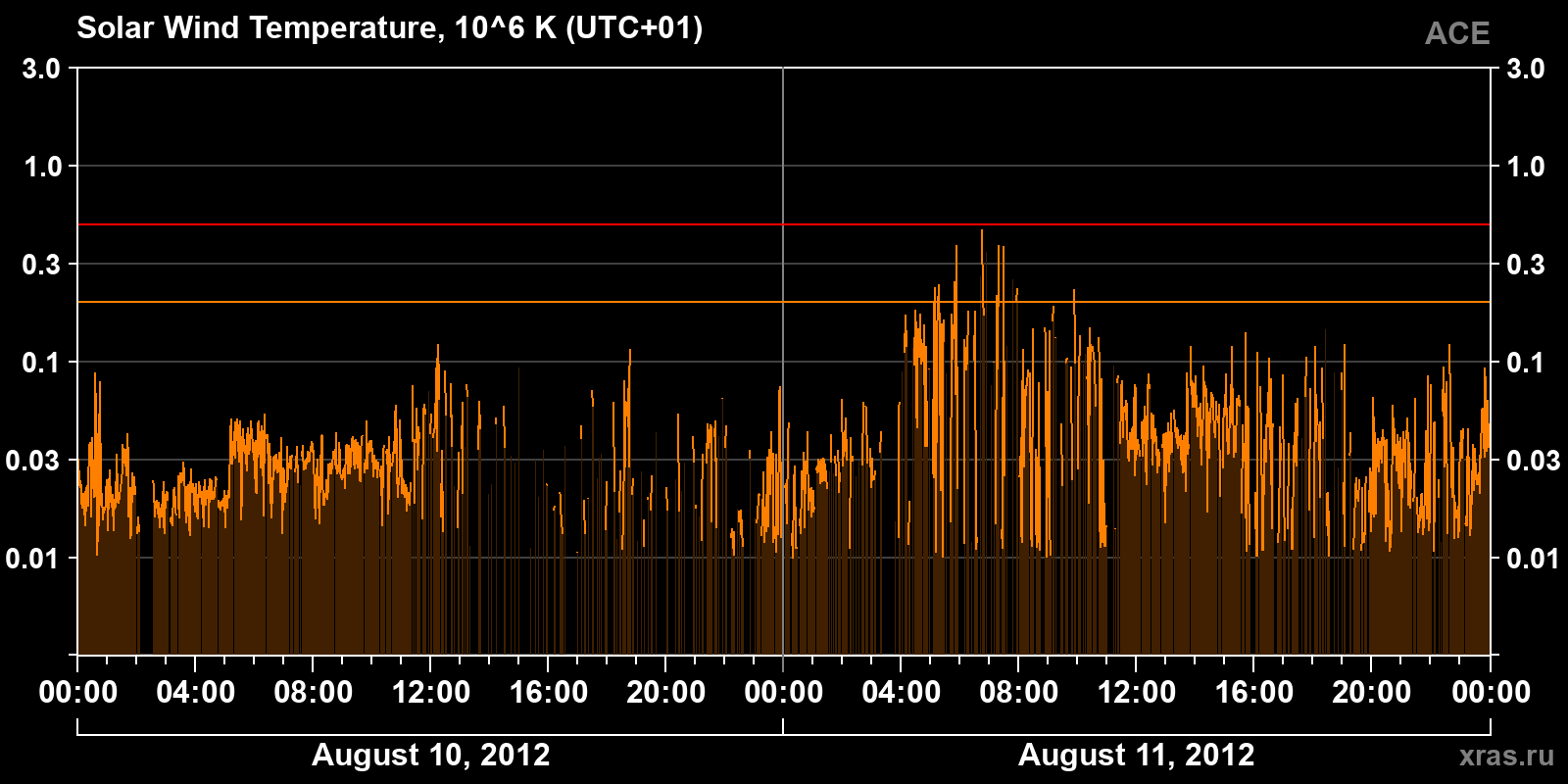 Solar wind temperature