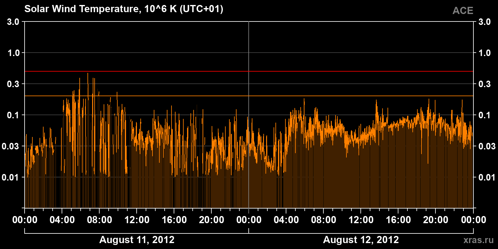 Solar wind temperature