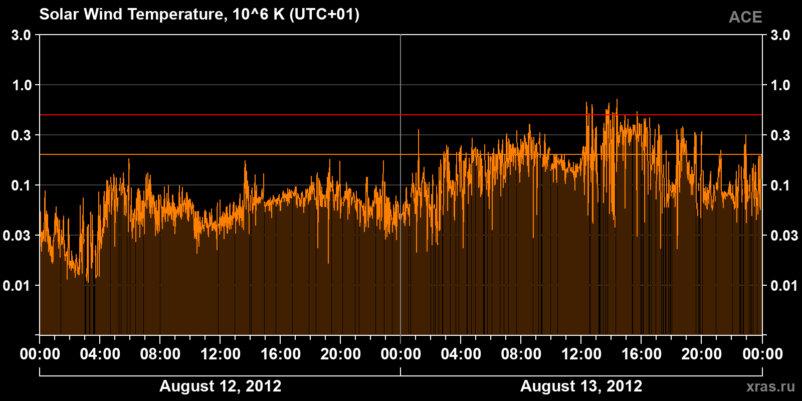 Solar wind temperature