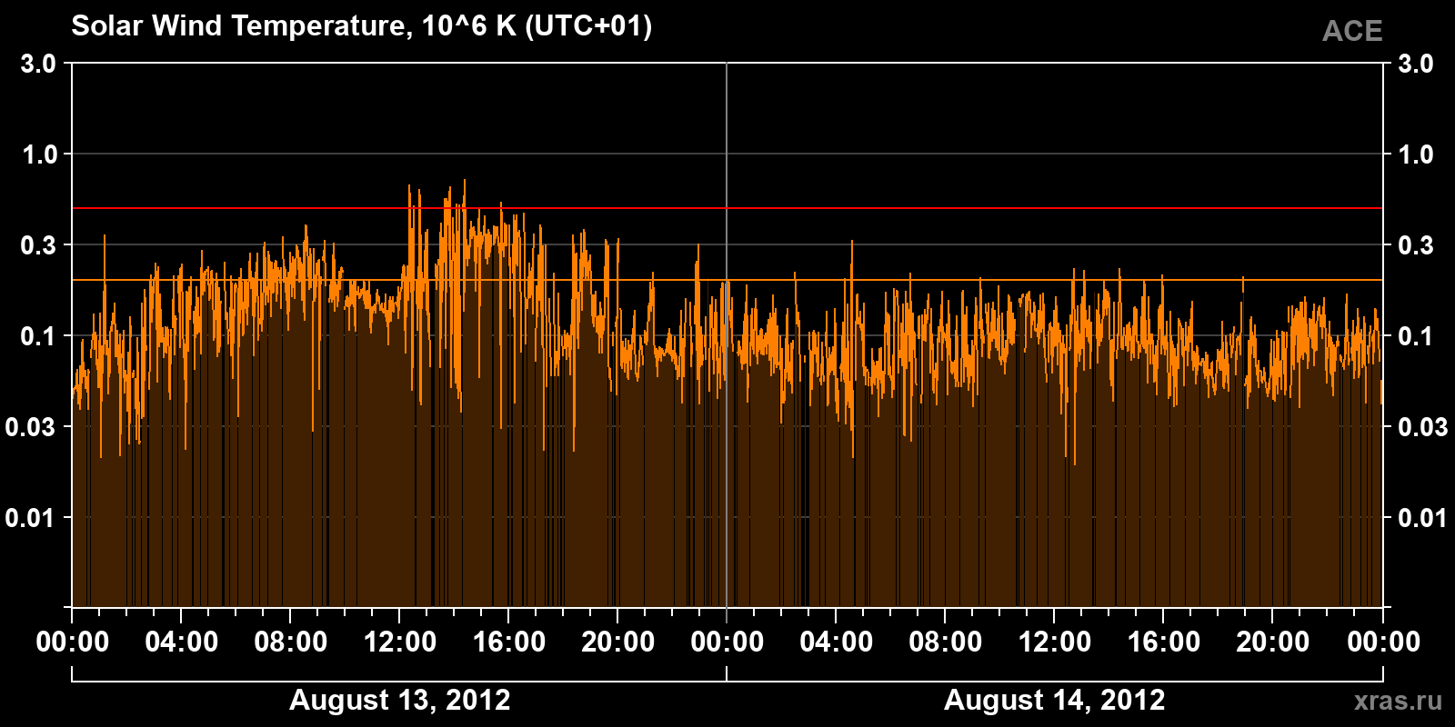 Solar wind temperature