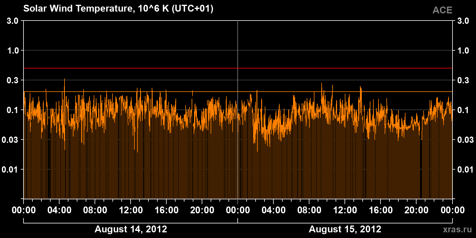 Solar wind temperature