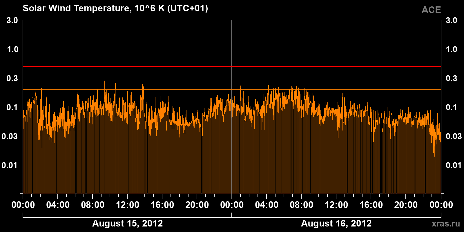 Solar wind temperature