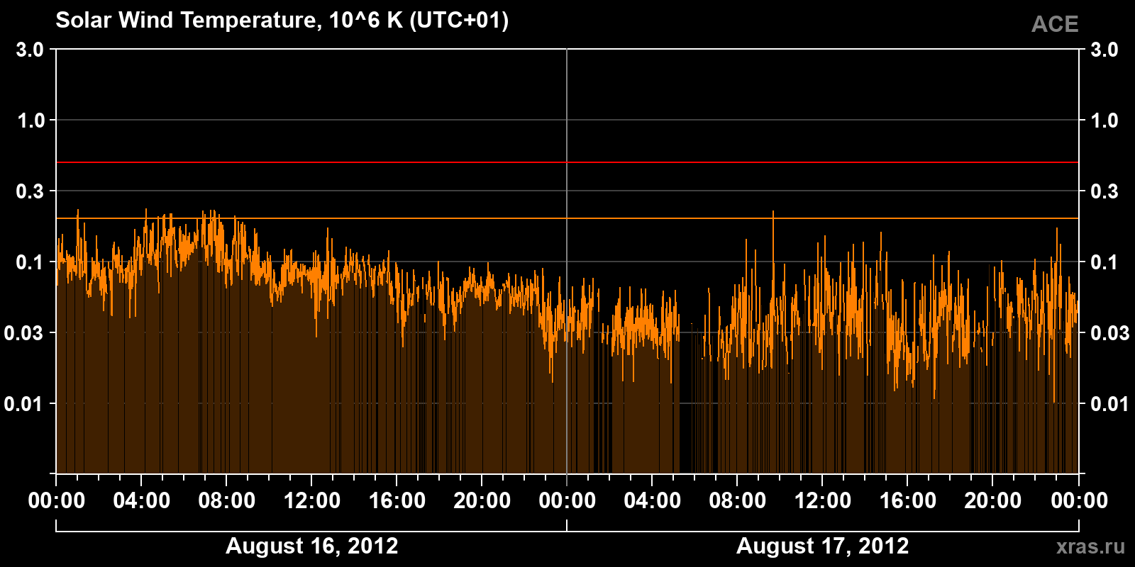 Solar wind temperature