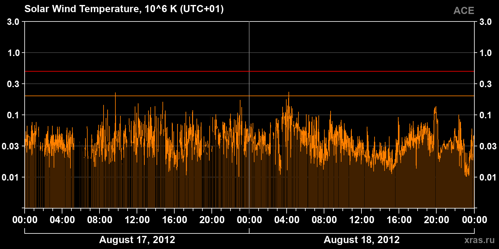 Solar wind temperature