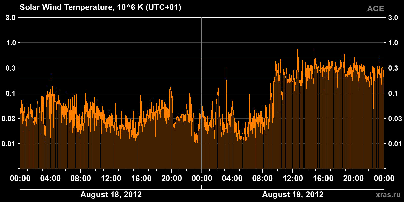 Solar wind temperature